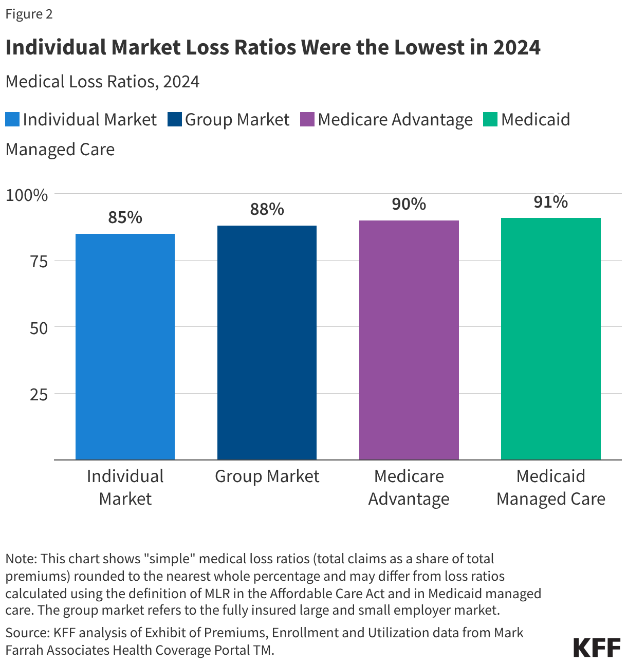 Individual Market Loss Ratios Were the Lowest in 2024
