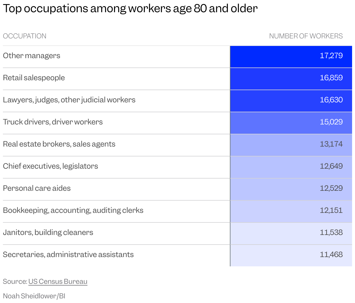 Table showing occupations with the most workers age 80 and older. The top category is "other managers", followed by retail salespeople, and lawyers, judges, and other judicial workers.