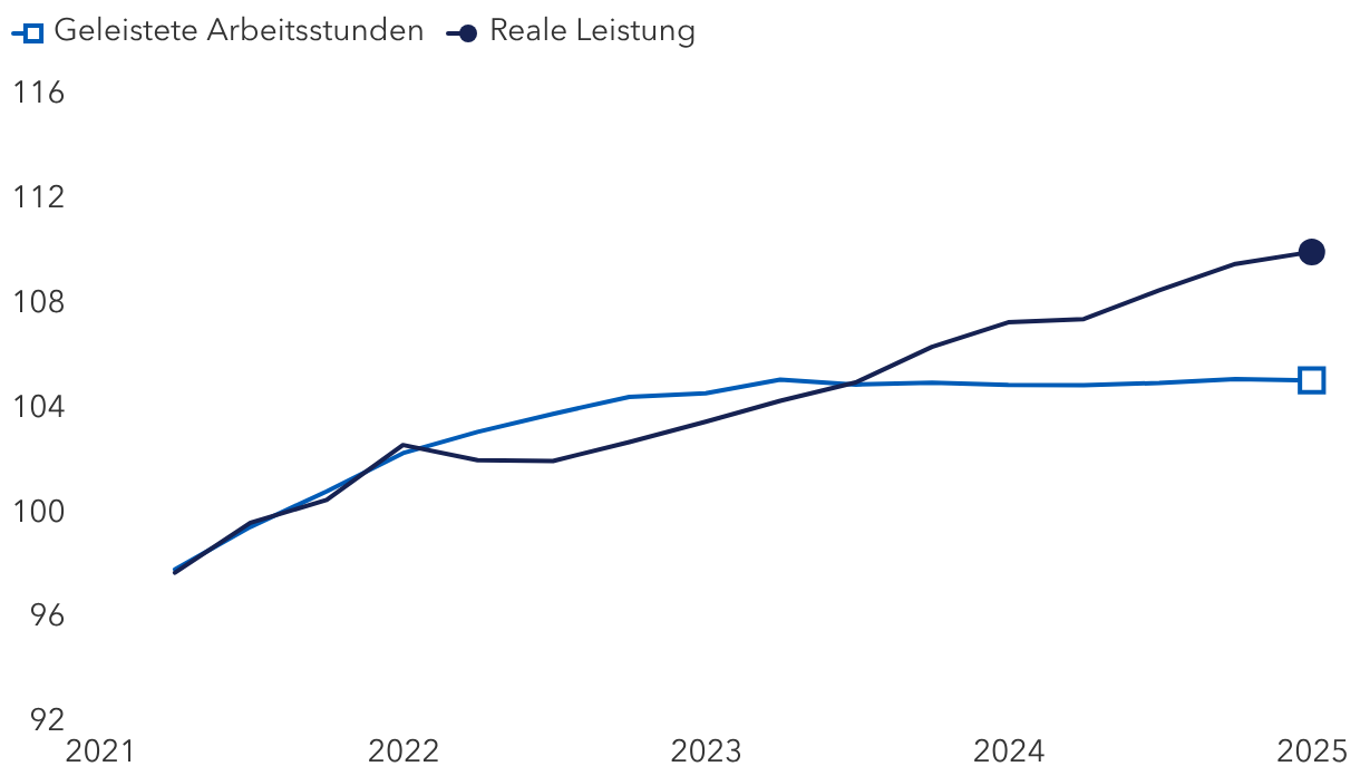 In den USA ist die Leistung gestiegen