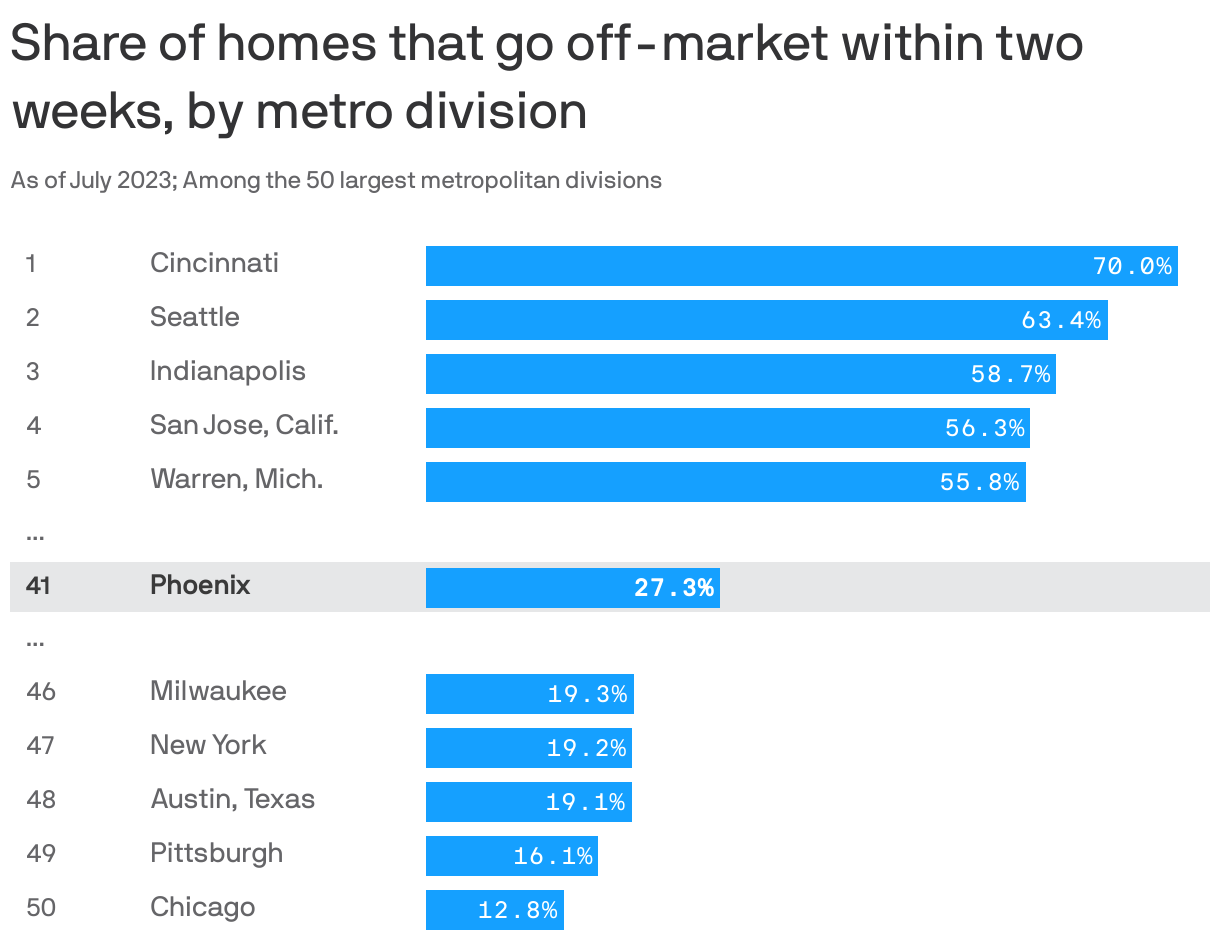 Share of homes that go off-market within two weeks, by metro division