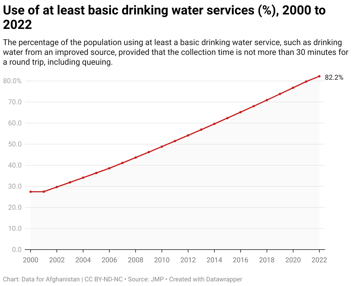 The percentage of the population using at least a basic drinking water service, such as drinking water from an improved source, provided that the collection time is not more than 30 minutes for a round trip, including queuing. 