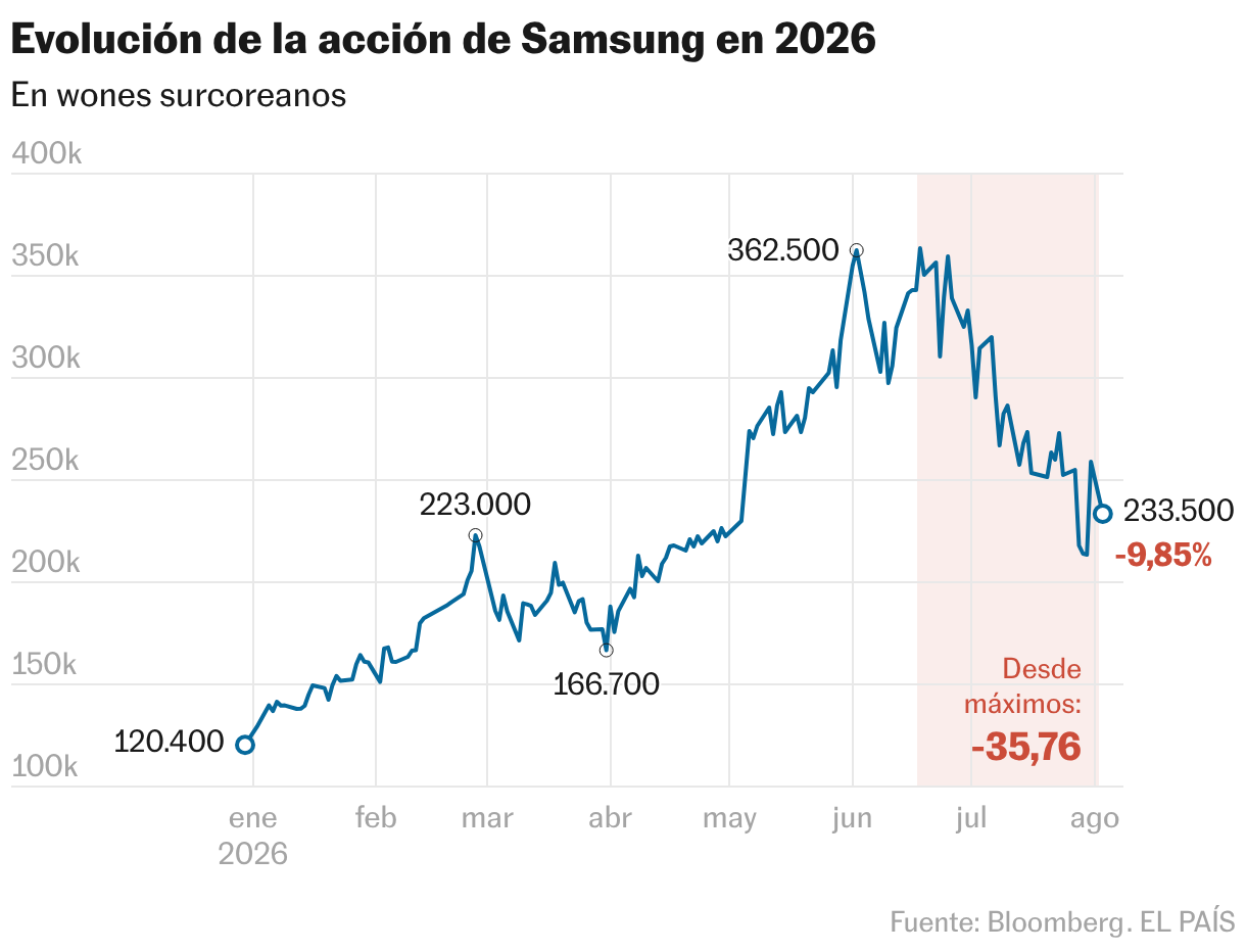Evolución de la acción de Samsung en 2026 (Líneas)
