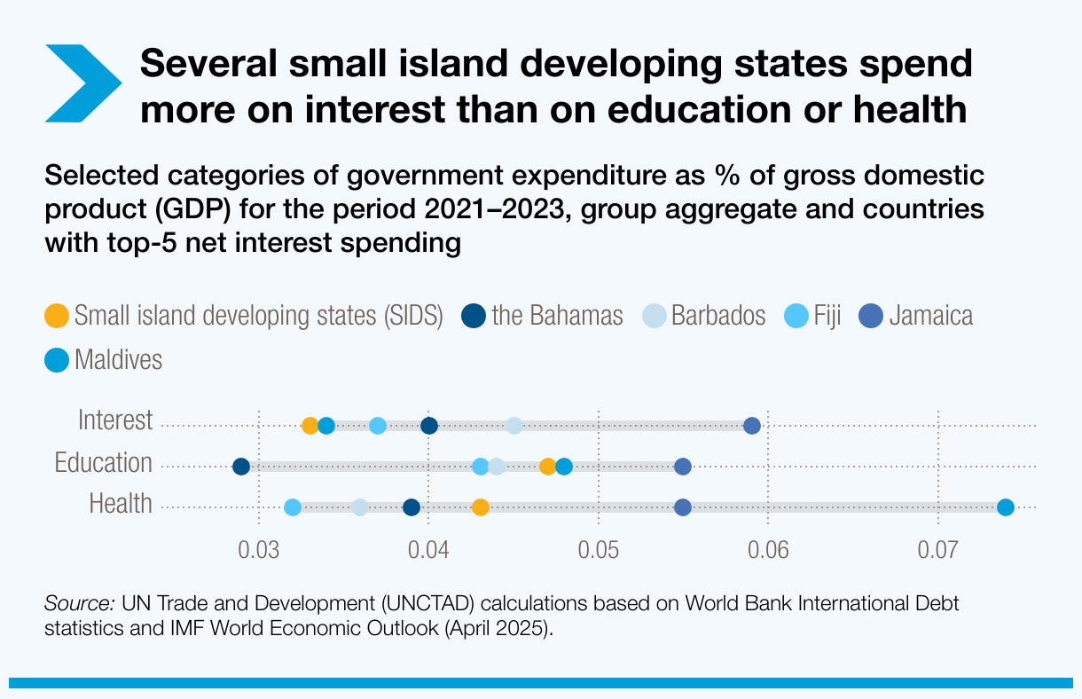 Several small island developing states spend more on interest than on education or health