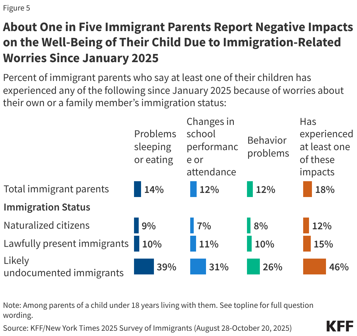 About One in Five Immigrant Parents Report Negative Impacts on the Well-Being of Their Child Due to Immigration-Related Worries Since January 2025 (Split Bars)