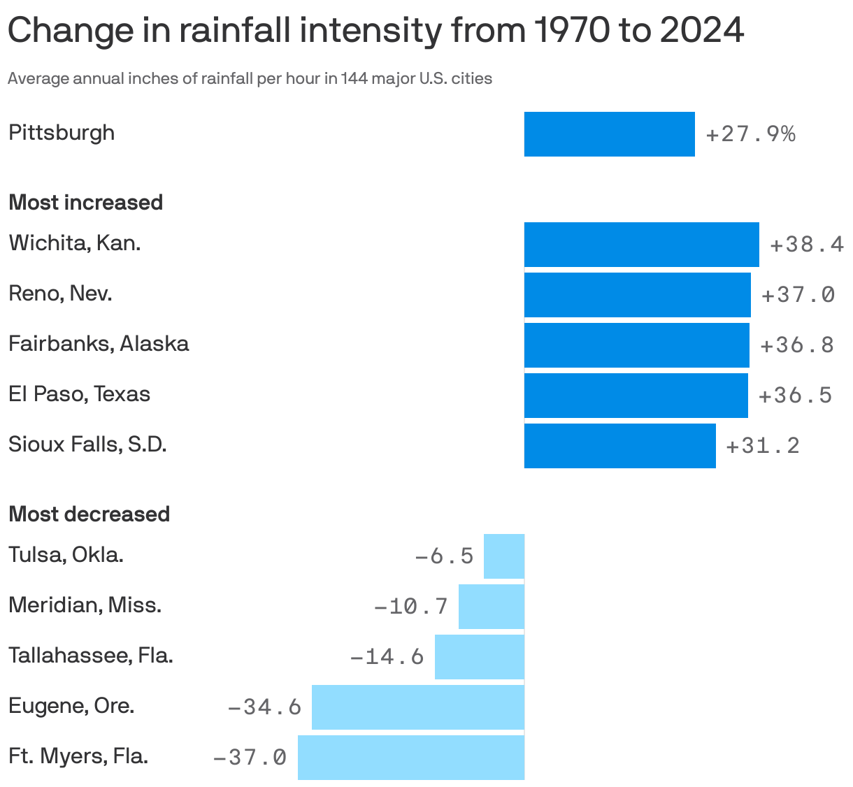 A bar chart showing U.S. cities with the greatest changes in rainfall intensity from 1970 to 2024. Rainfall intensity increased the most in Wichita, Kan. (by 38%), Reno, Nev. (37%), and Fairbanks, Alaska (36.8%). Intensity decreased the most in Ft. Meyers, Fla. (by 37%), Eugene, Ore. (35%) and Tallahassee, Fla. (15%). In Pittsburgh, rainfall intensity has increased by 27.9%.