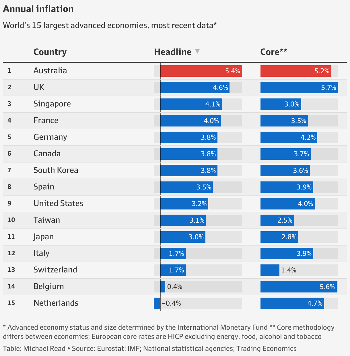 Australia inflation Headline rate highest among major advanced economies