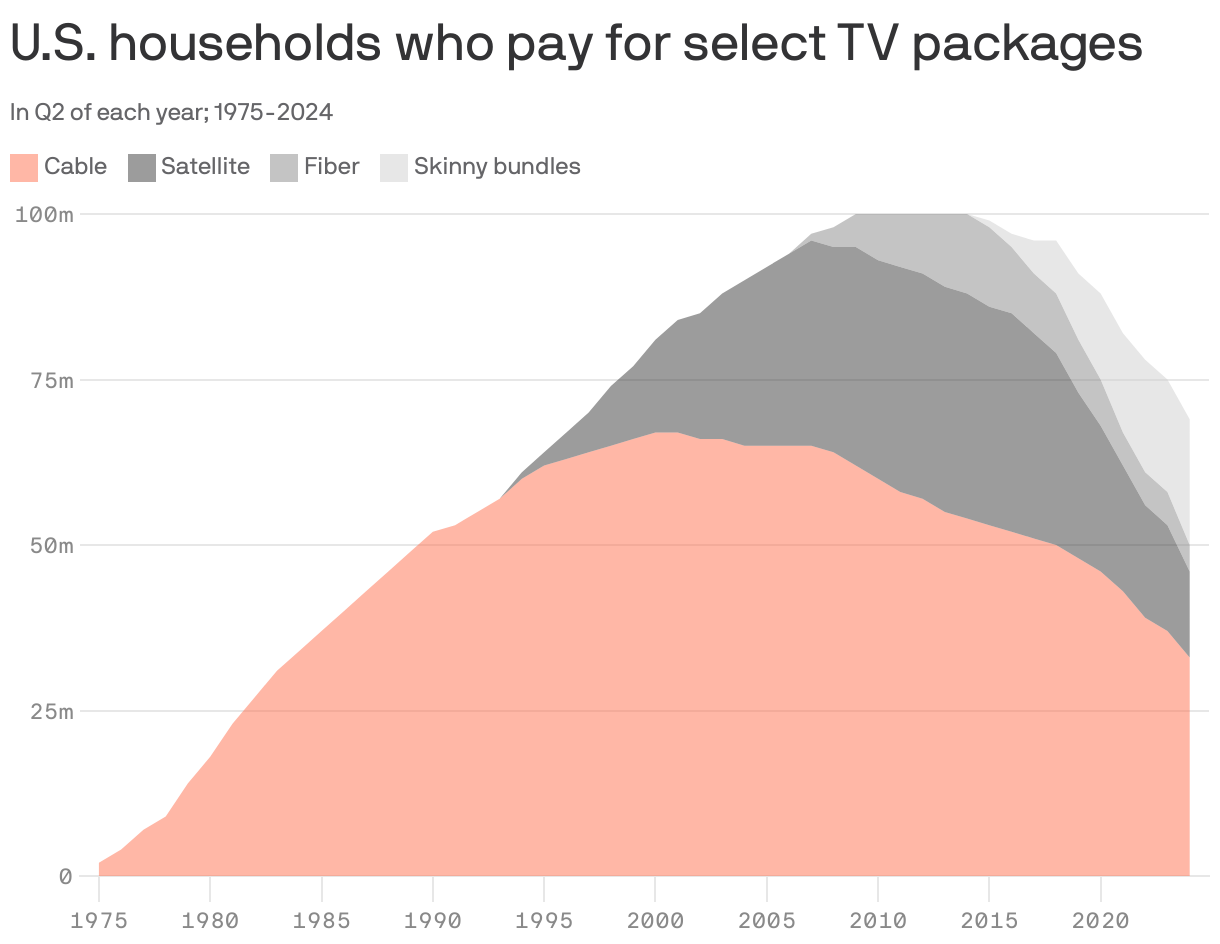 Area chart showing the number households paying for select TV packages. The number paying for cable has been steadily falling since 2000. The number has  also been falling among satellite, TelCo and vMVPDs but at a much sharper rate.