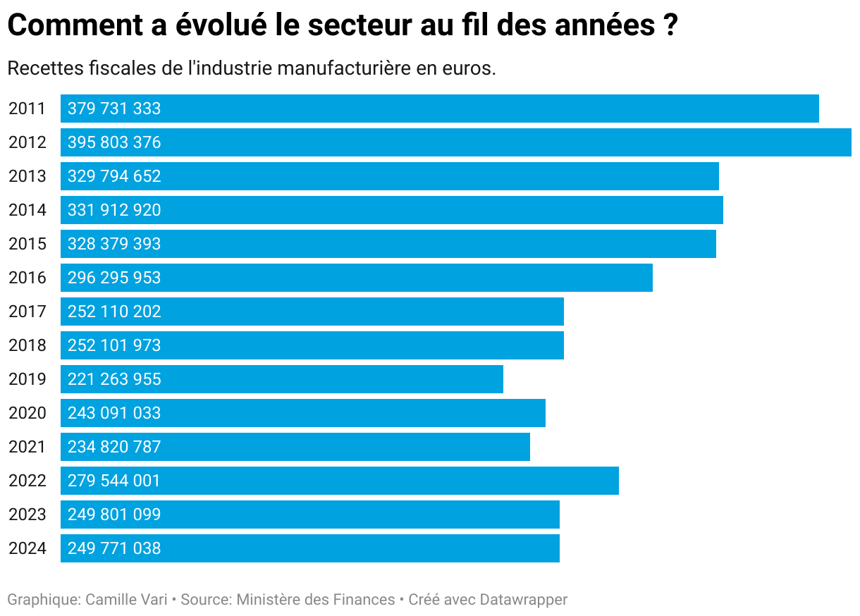 Comment a évolué le secteur au fil des années ? (Diagramme en barres)