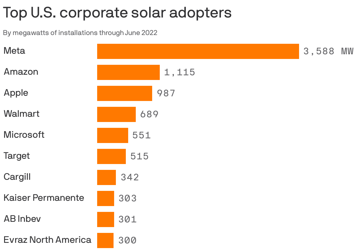Top U.S. corporate solar adopters