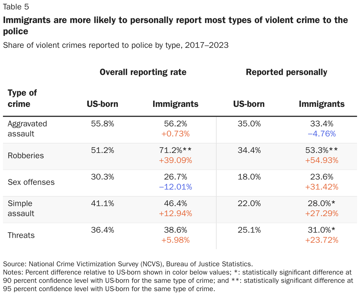 Immigrants are more likely to personally report most types of violent crime to the police