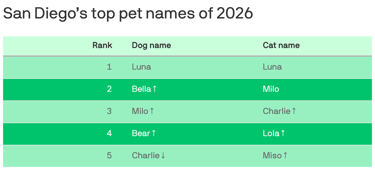 San Diego’s top pet names of 2026