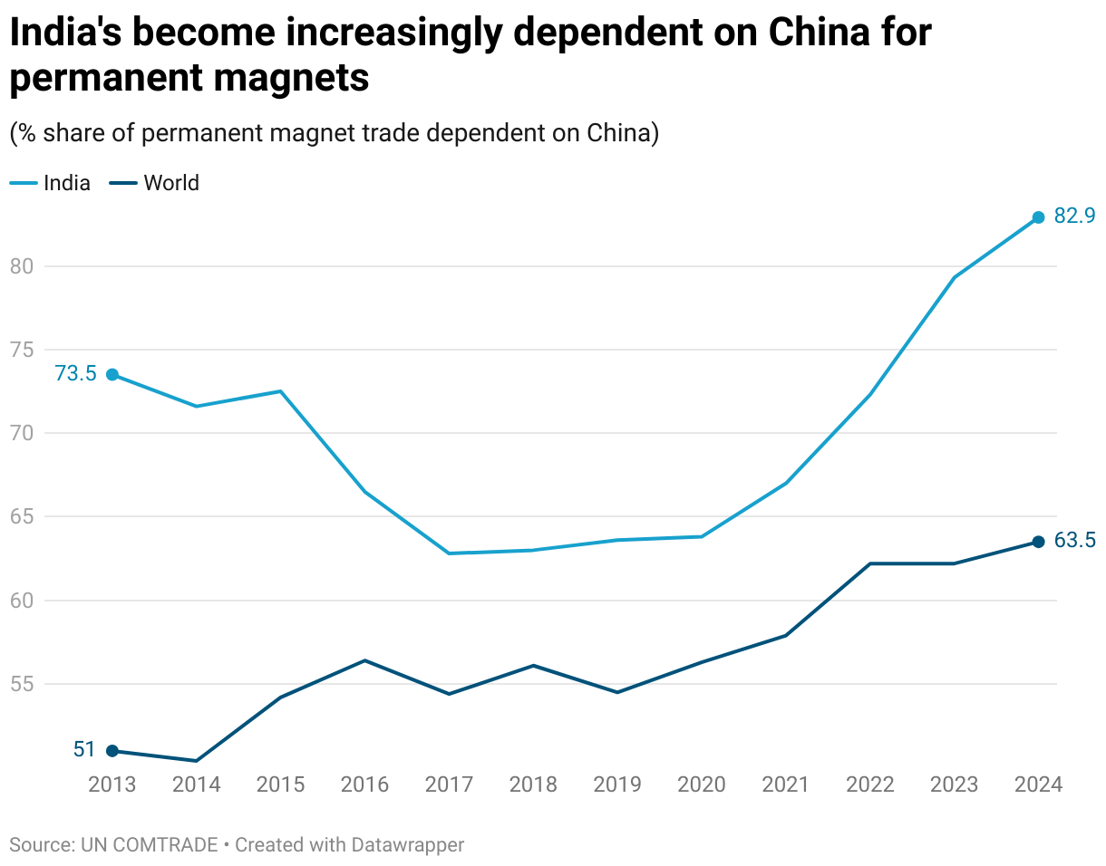 India's become increasingly dependent on China for permanent magnets (Line chart)
