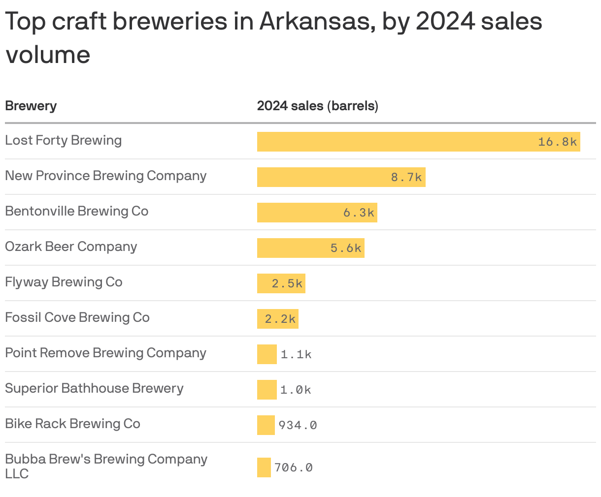 A table shows the top breweries in Arkansas by 2024 sales volume. The highest-selling brewery was Lost Forty Brewing which sold 16,818 barrels of beer in 2024. New Province Brewing Company followed with 8,747 sold.