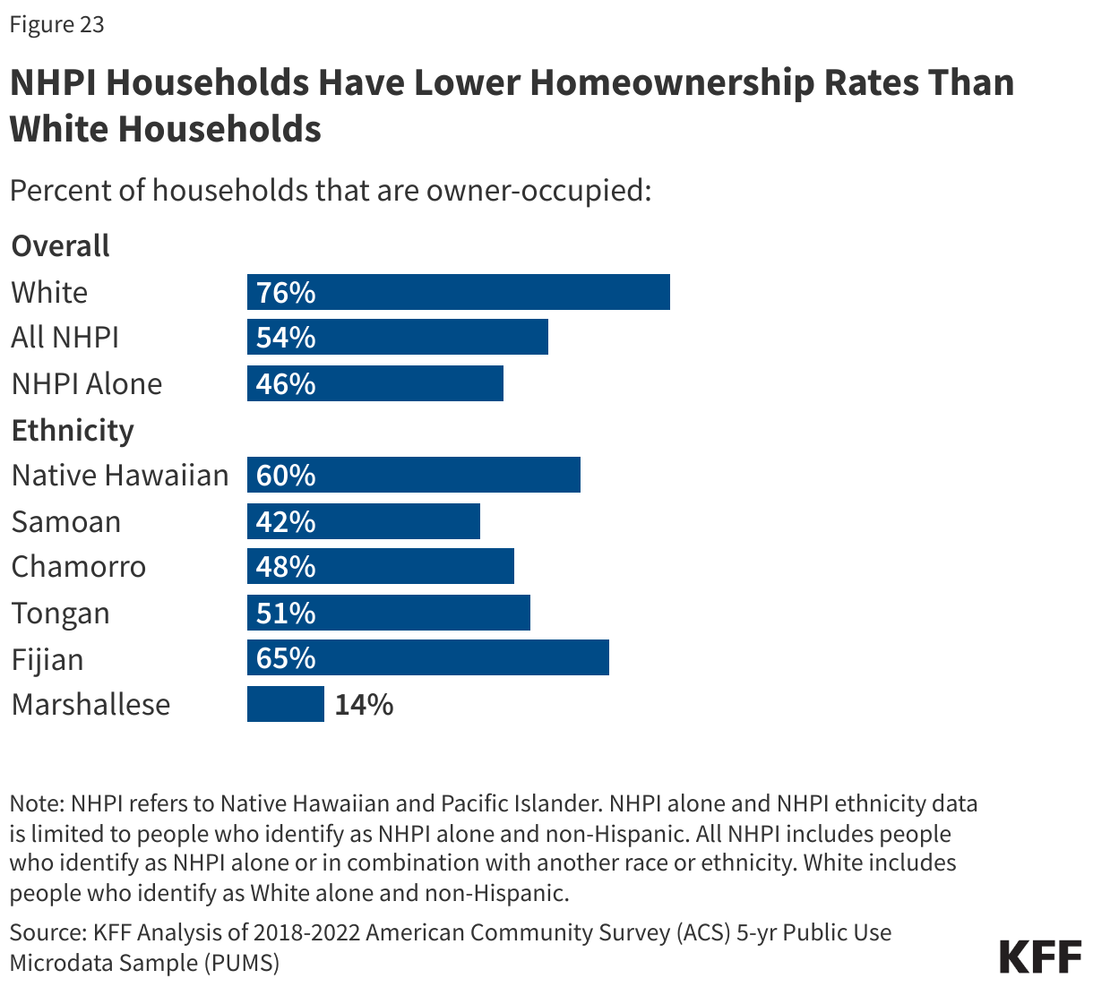 NHPI Households Have Lower Homeownership Rates Than White Households data chart