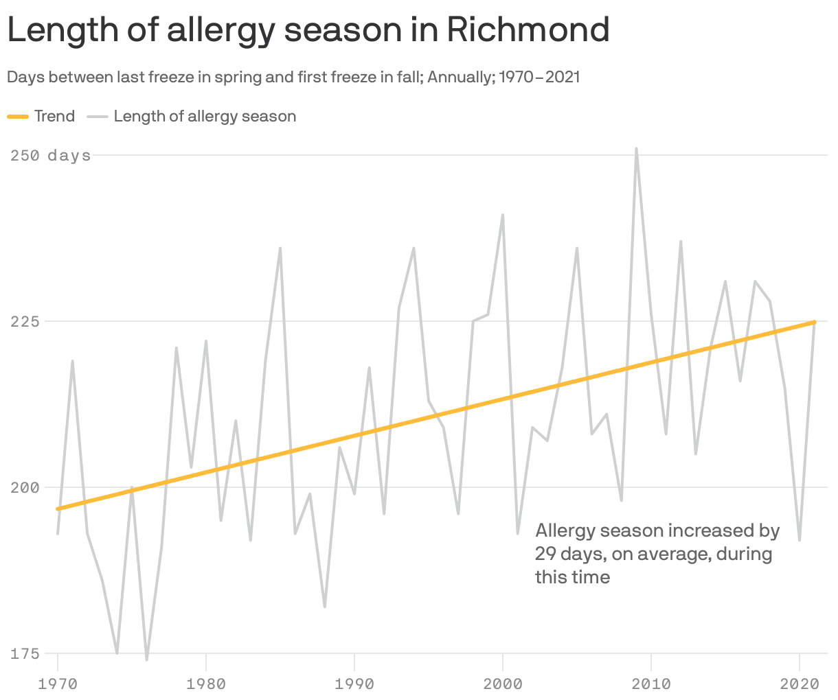 Length of allergy season in Richmond
