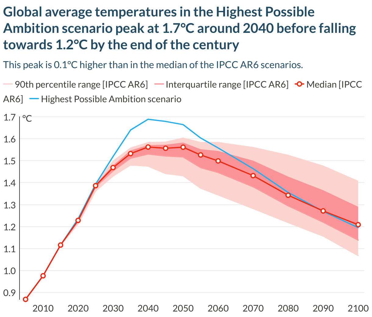 Global average temperatures in the Highest Possible Ambition scenario peak at 1.7°C around 2040 before falling towards 1.2°C by the end of the century (Line chart)