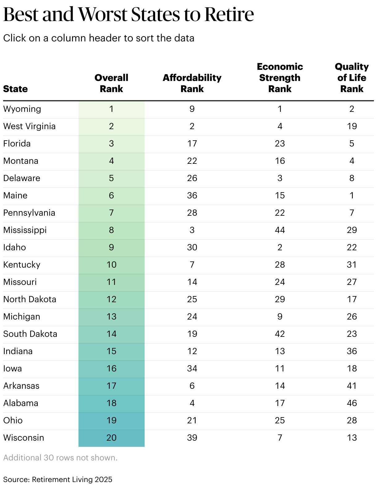 Best & Worst States for Retirement (2026)