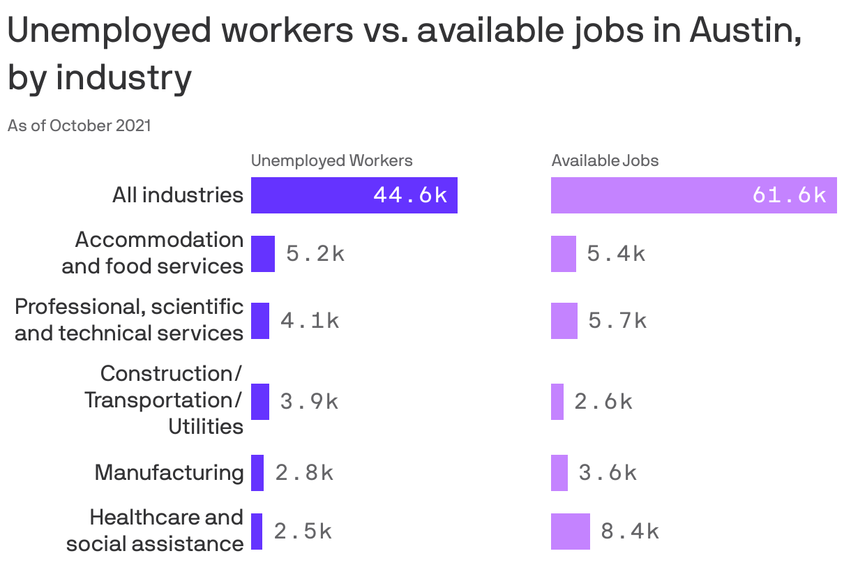 Unemployed workers vs. available jobs in Austin, by industry