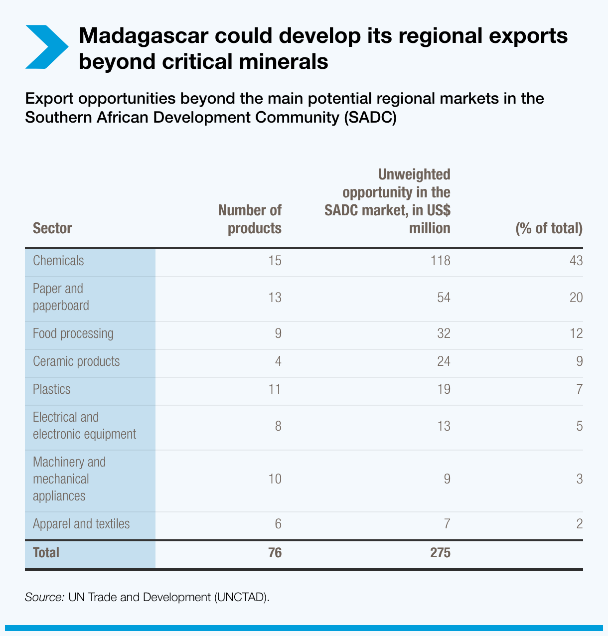 Madagascar could develop its regional exports beyond essential minerals