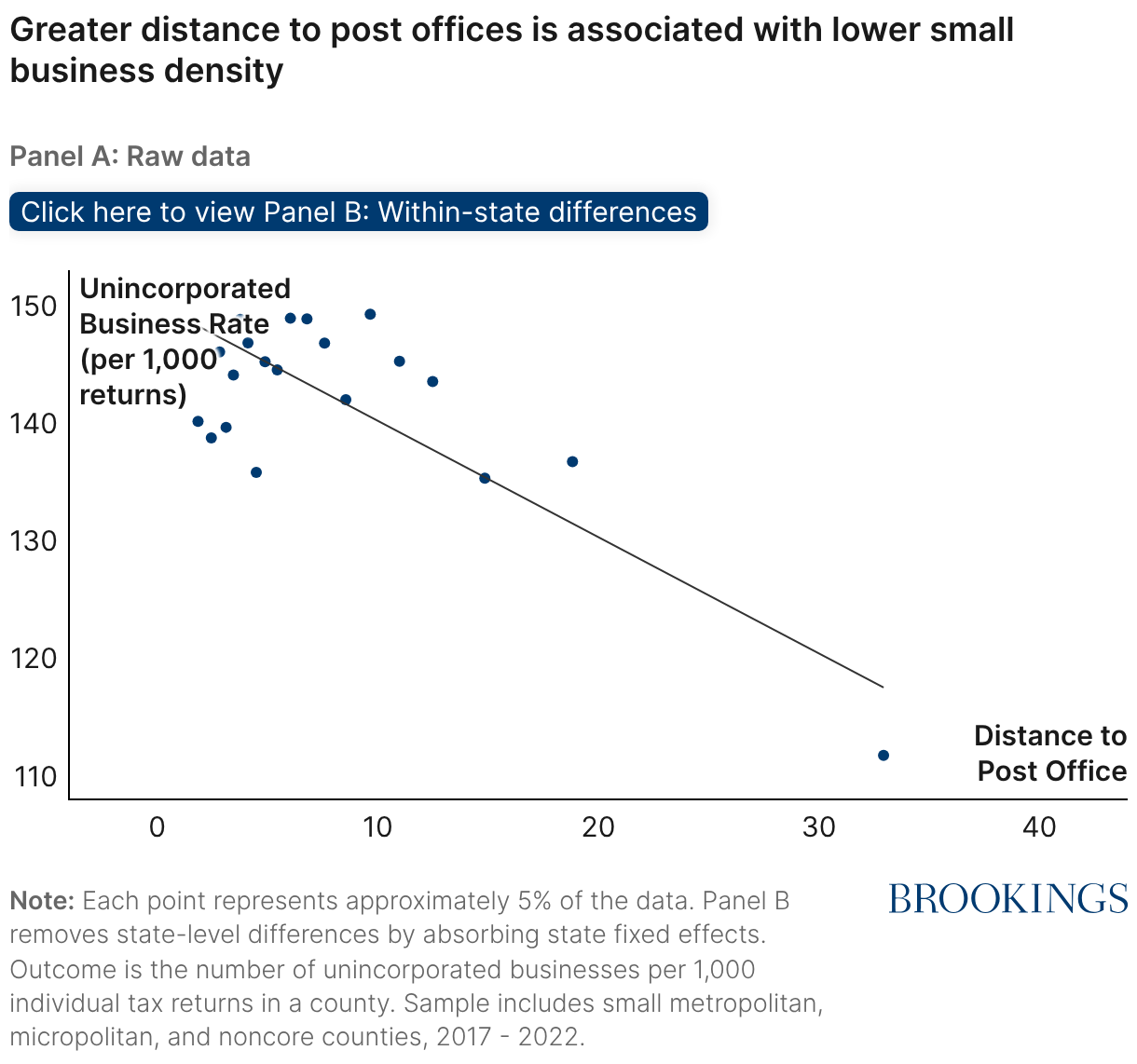 Greater distance to post offices is associated with lower small business density (Scatter Plot)