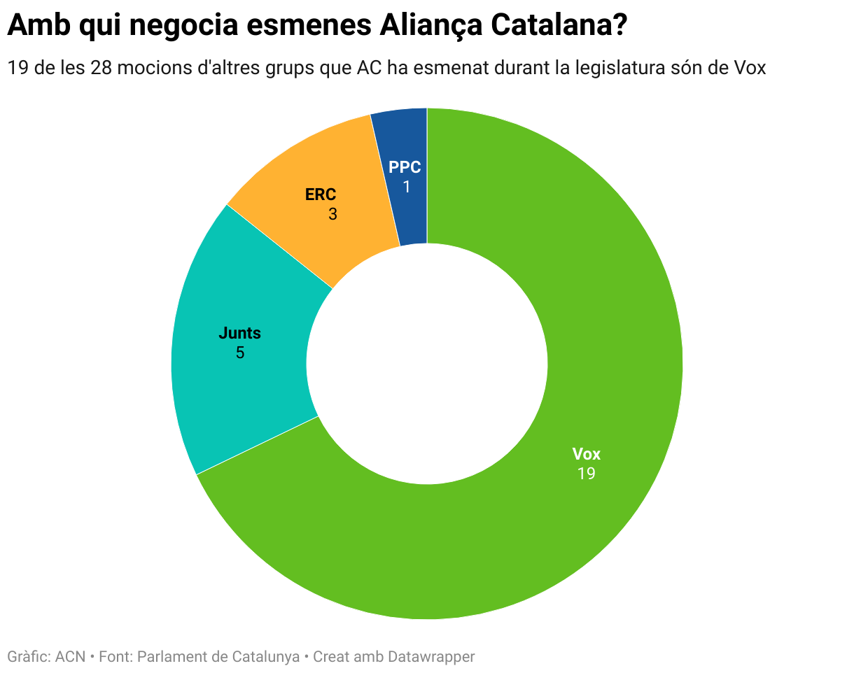 Amb qui negocia esmenes Aliança Catalana? (Donut Chart)