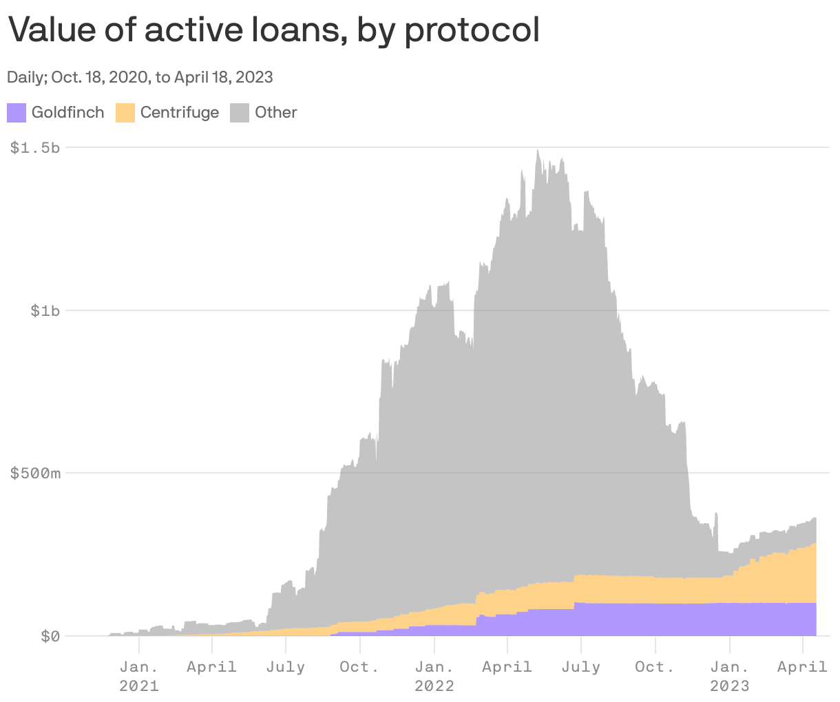 Value of active loans, by protocol