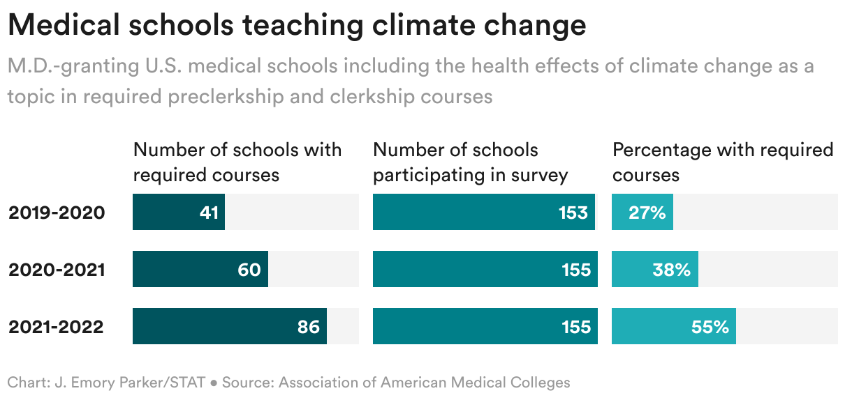 From 2019 to 2022 the number of schools with required climate change courses increased from 41 to 86. The percentage of schools increased from 27% to 55%.