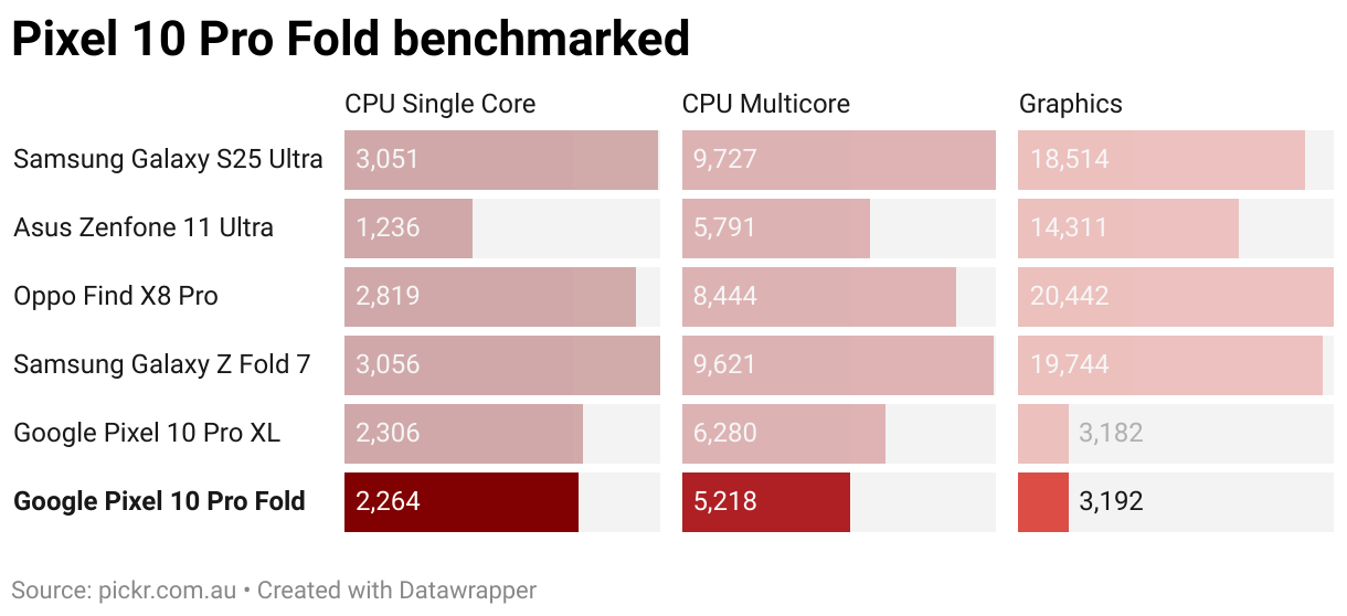 Pixel 10 Pro Fold benchmarked (Split Bars)