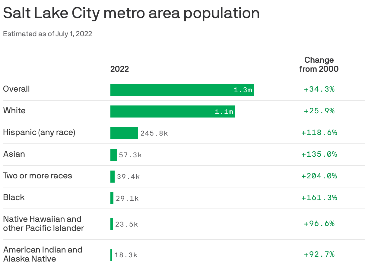 Salt Lake City's fastestgrowing demographic groups Axios Salt Lake City