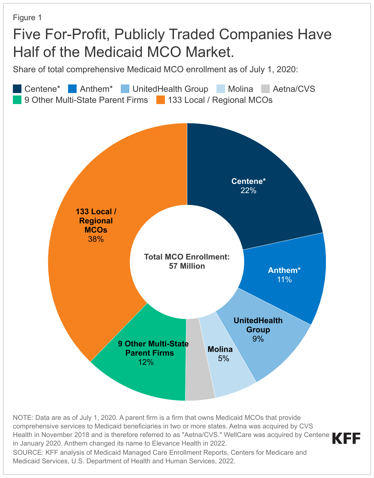 Five For-Profit, Publicly Traded Companies Have Half of the Medicaid MCO Market. data chart