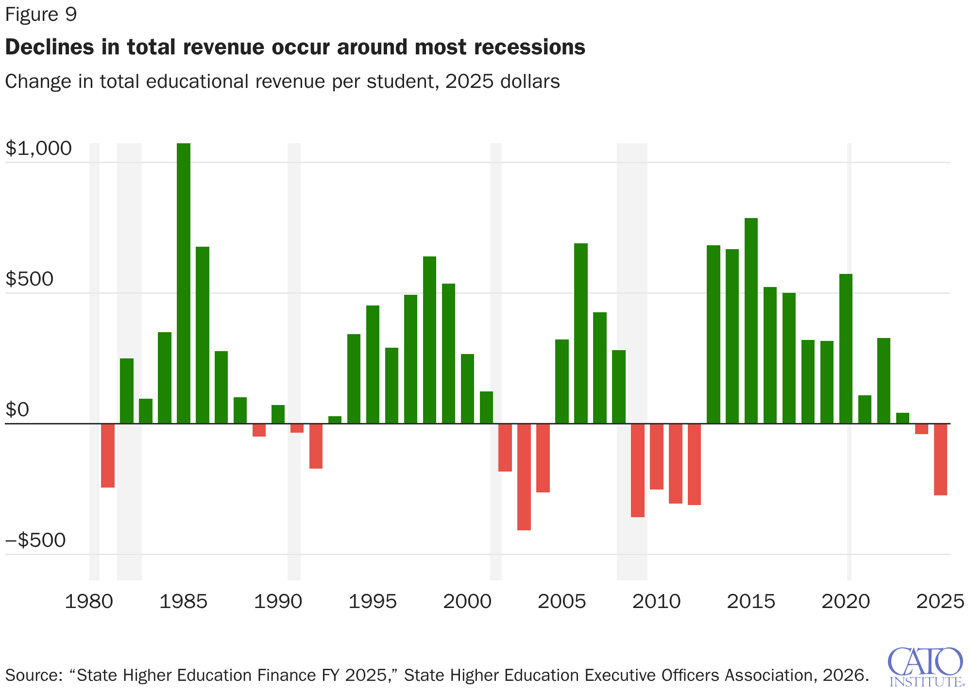 Declines in total revenue occur around most recessions