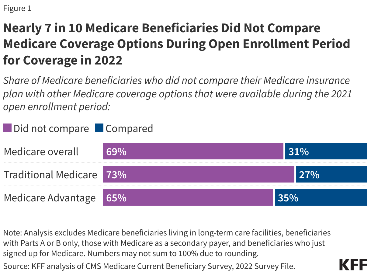 Nearly 7 in 10 Medicare Beneficiaries Did Not Compare Medicare Coverage Options During Open Enrollment Period for Coverage in 2022E data chart