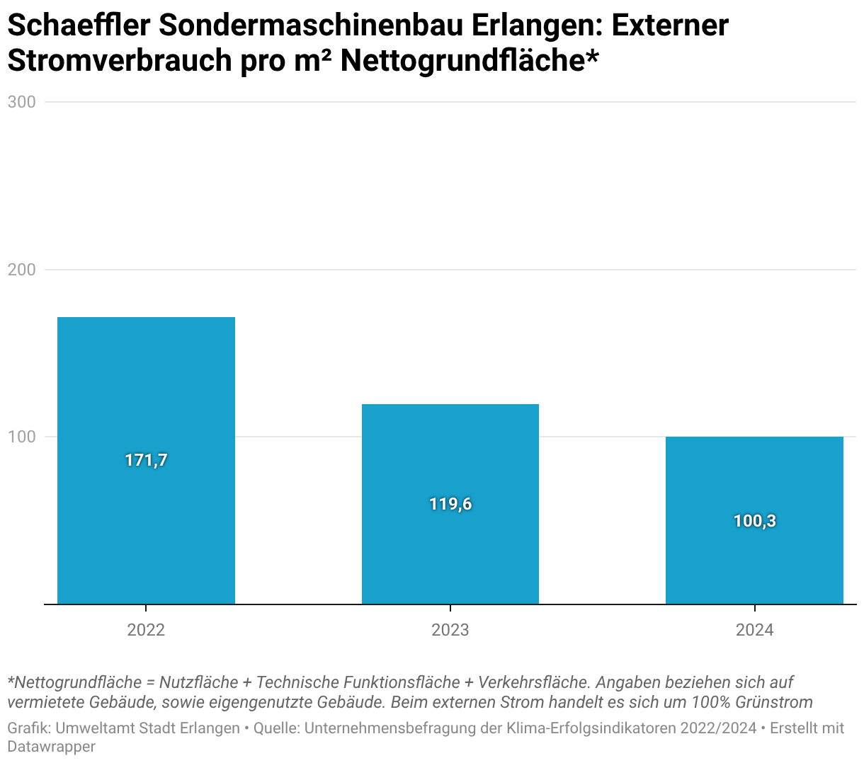 Der Verbrauch der Schaeffler Sondermaschinen AG & Co. KG erlangen an externen Strom ist pro Quadratmeter Nettogrundfläche von 171,7 Kilowattstunden im Jahr 2022 nennenswert auf 125 Kilowattstunden pro Quadratmeter im Jahr 2024 gesunken.