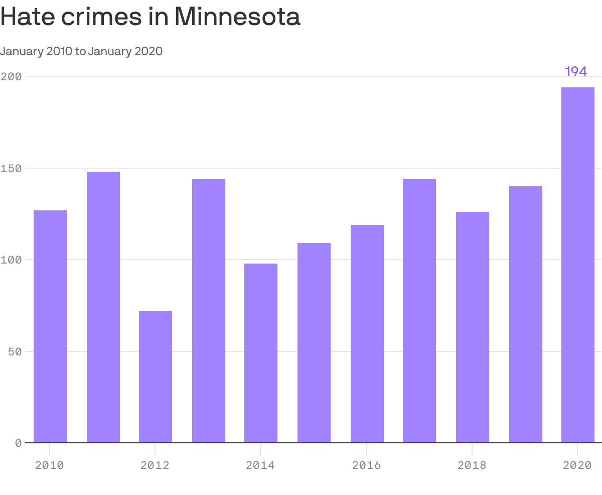 Hate crimes in Minnesota