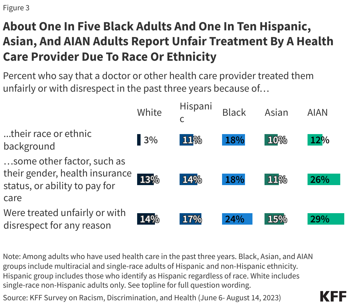 About One In Five Black Adults And One In Ten Hispanic, Asian, And AIAN Adults Report Unfair Treatment By A Health Care Provider Due To Race Or Ethnicity 