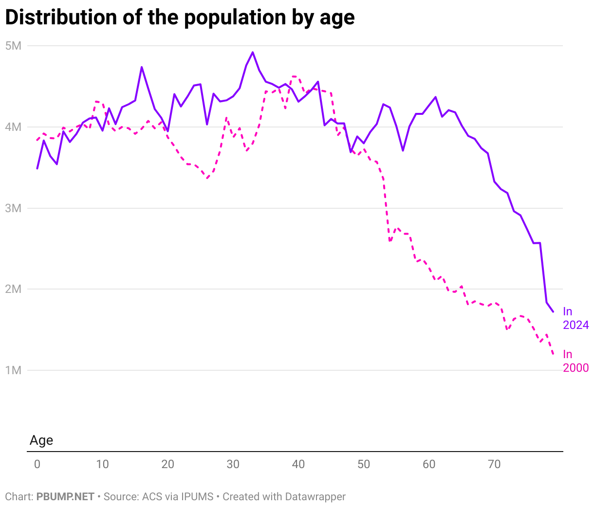 Another view of the U.S. population – pbump