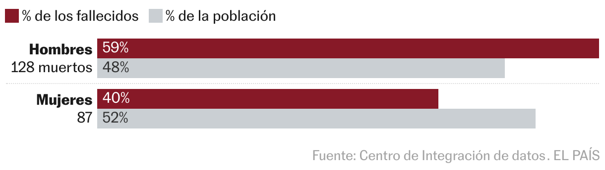 What do we know about those killed by dana in Valencia? New data by age, gender and location | News from the Valencian Community