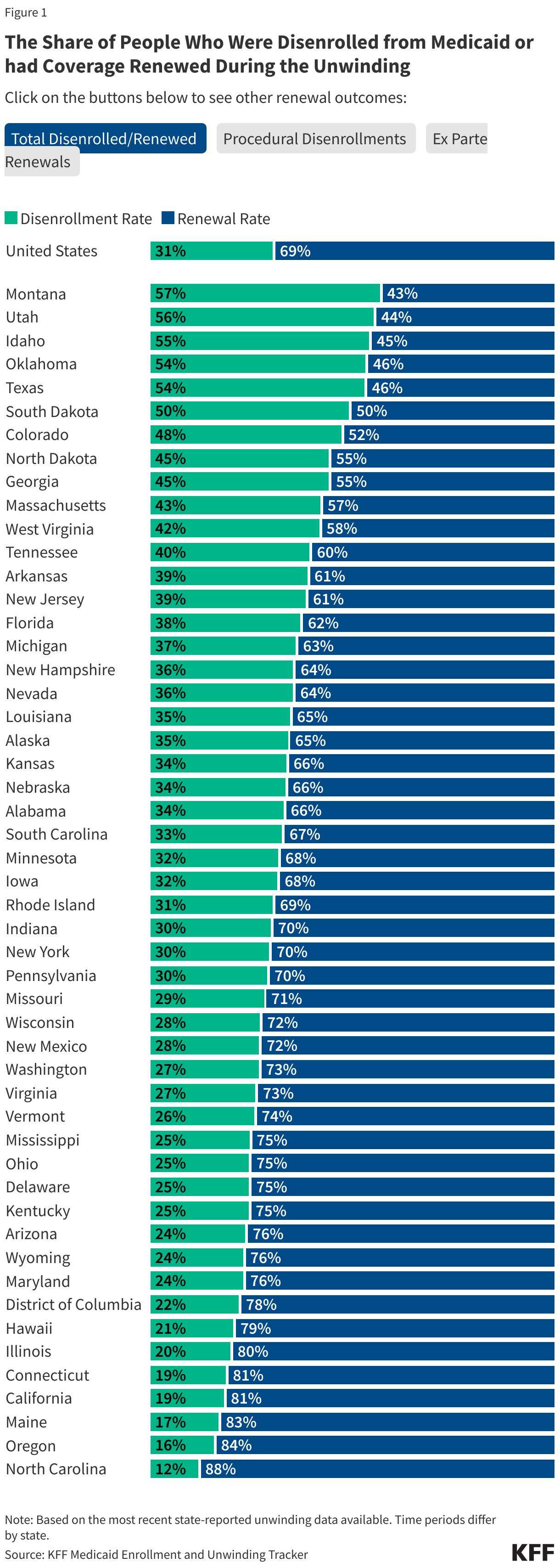 The Share of People Who Were Disenrolled from Medicaid or had Coverage Renewed During the Unwinding data chart