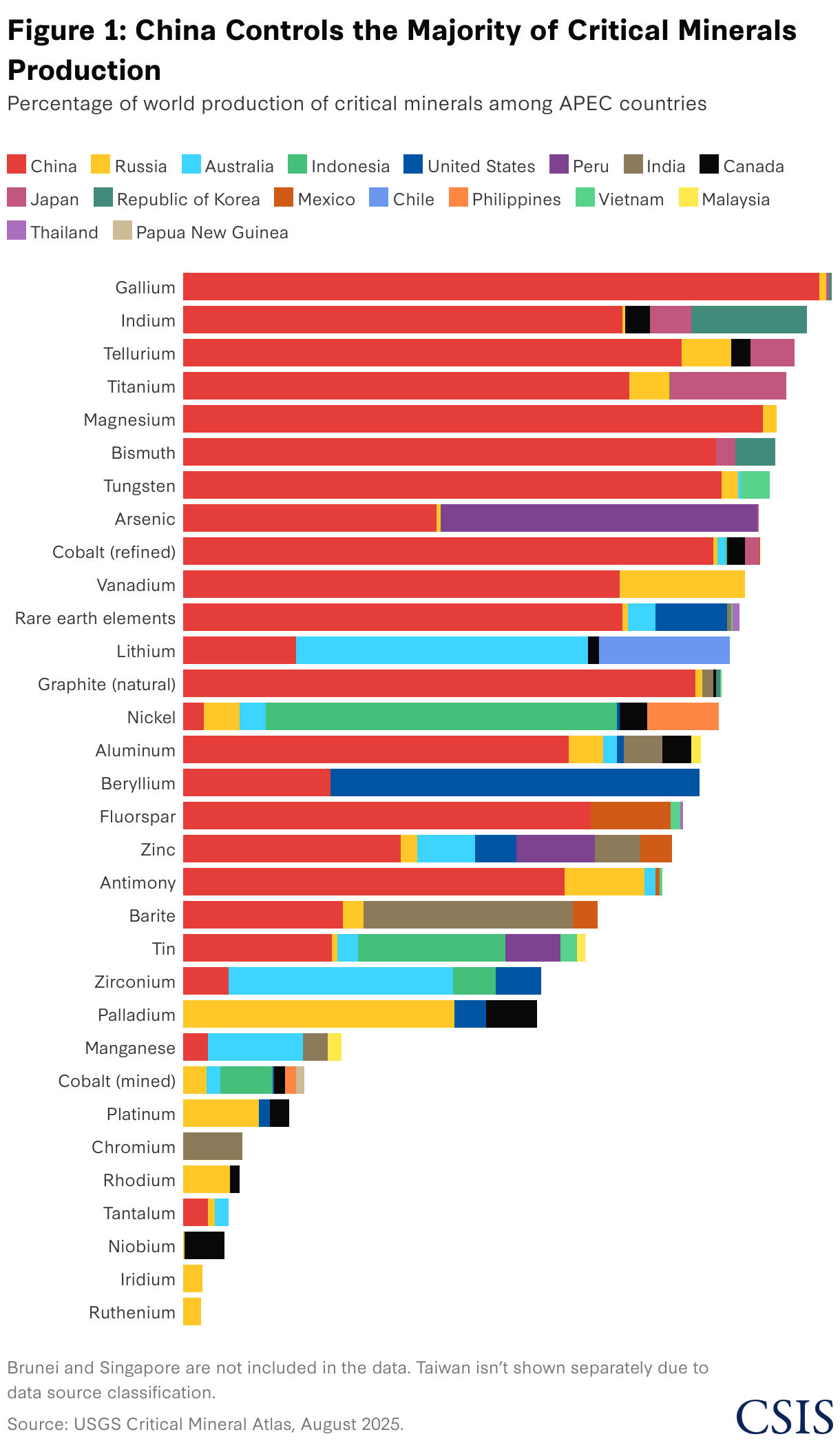 Figure 1: China Controls the Majority of Critical Mineral Production (Stacked Bars)