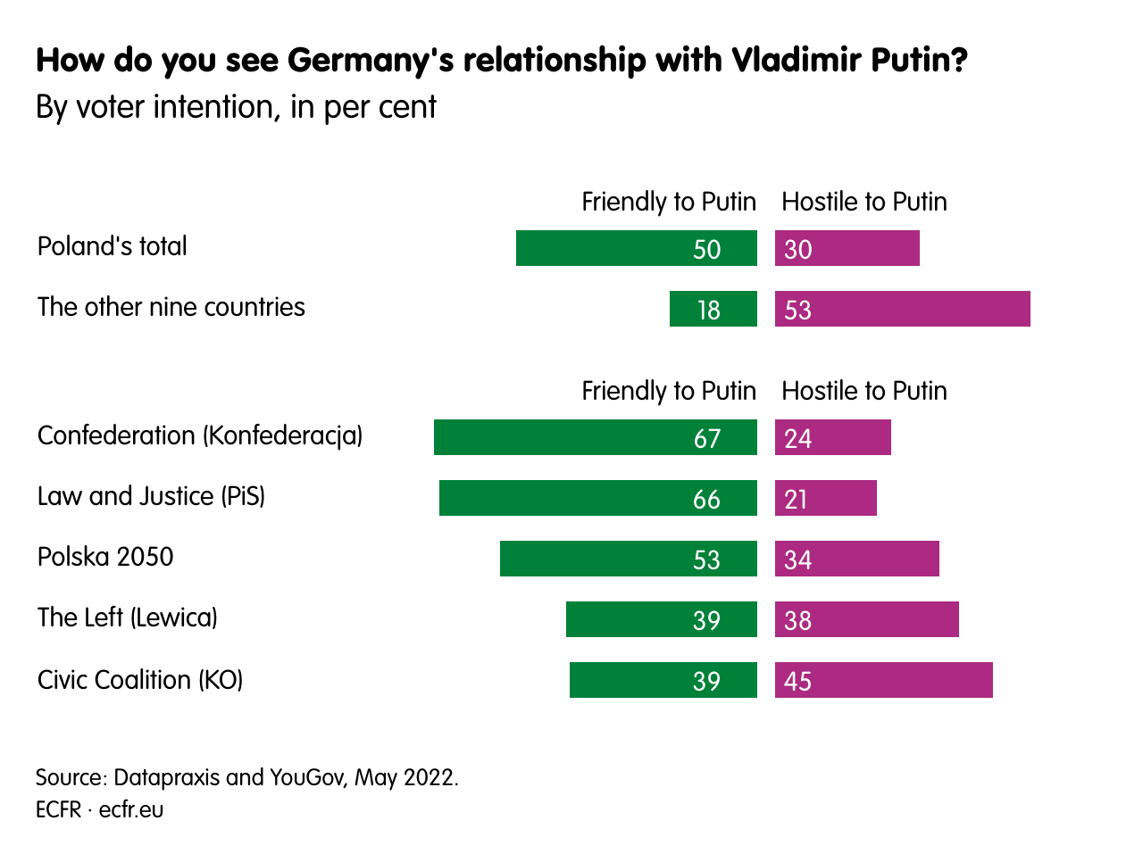 How do you see Germany's relationship with Vladimir Putin? 