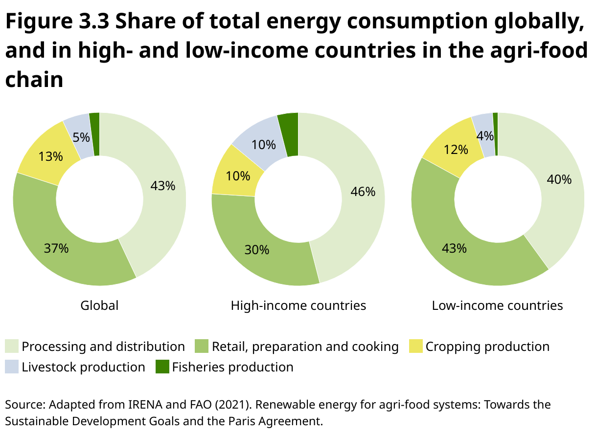 Figure 3.3 Share of total energy consumption globally, and in high- and low-income countries  in the agri-food chain (Small multiple pie chart)