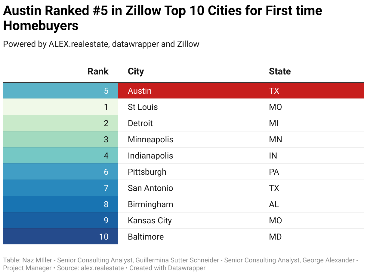 Austin Ranked #5 in Zillow Top 10 Cities for First time Homebuyers