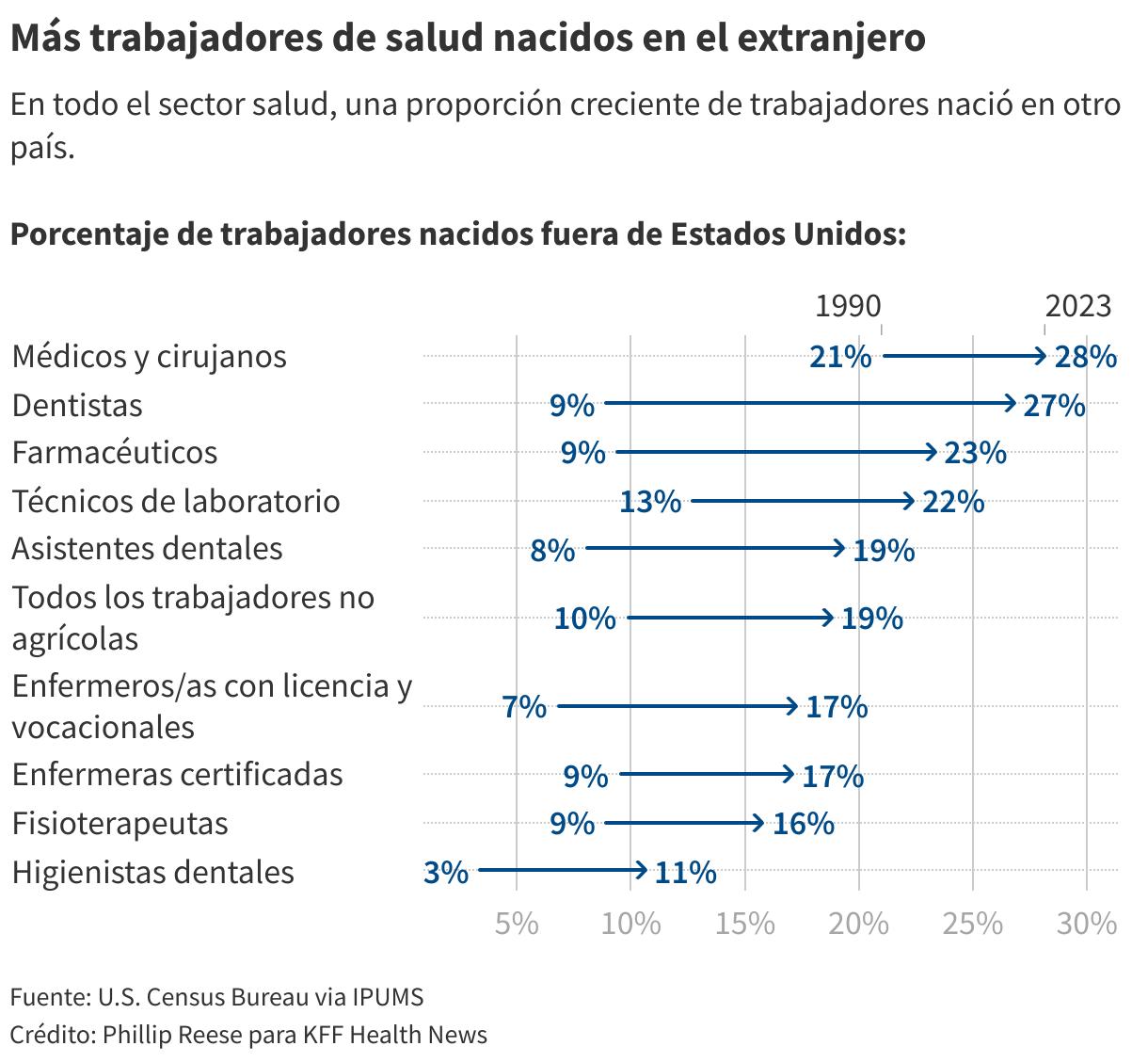 Más trabajadores de salud nacidos en el extranjero