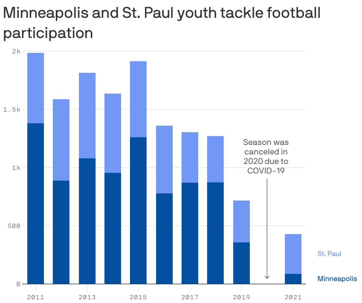 Minneapolis and St. Paul youth tackle football participation