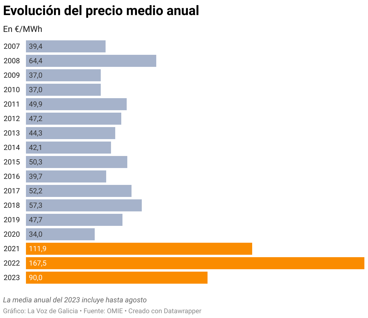 El precio eléctrico aún duplica la media anual anterior a la crisis ...