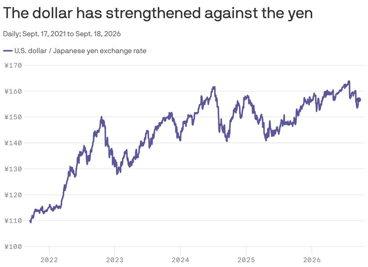 The dollar has strengthened against the yen