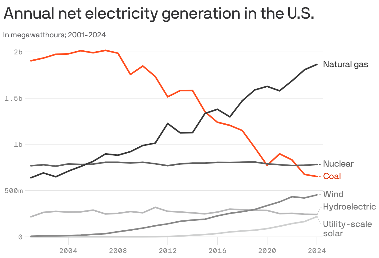 A line chart depicting annual net electricity generation in the U.S. from 2002 to 2024, measured in megawatthours. Natural gas generation shows a significant upward trend, peaking around 2022. Coal generation declines steadily, while nuclear remains stable. Wind, hydroelectric, and solar exhibit gradual increases over the years.
