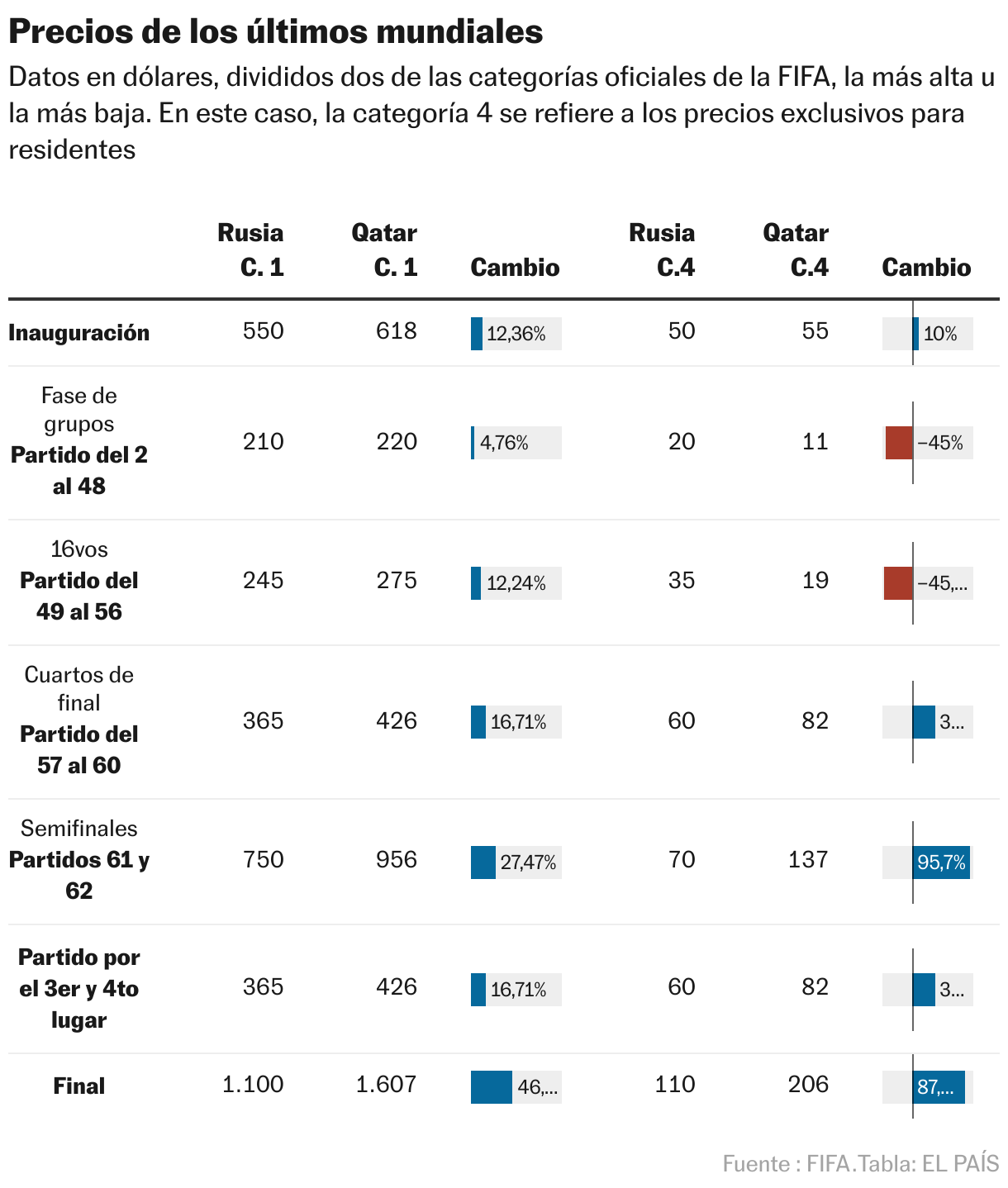 Precios de los últimos mundiales (Tabla)