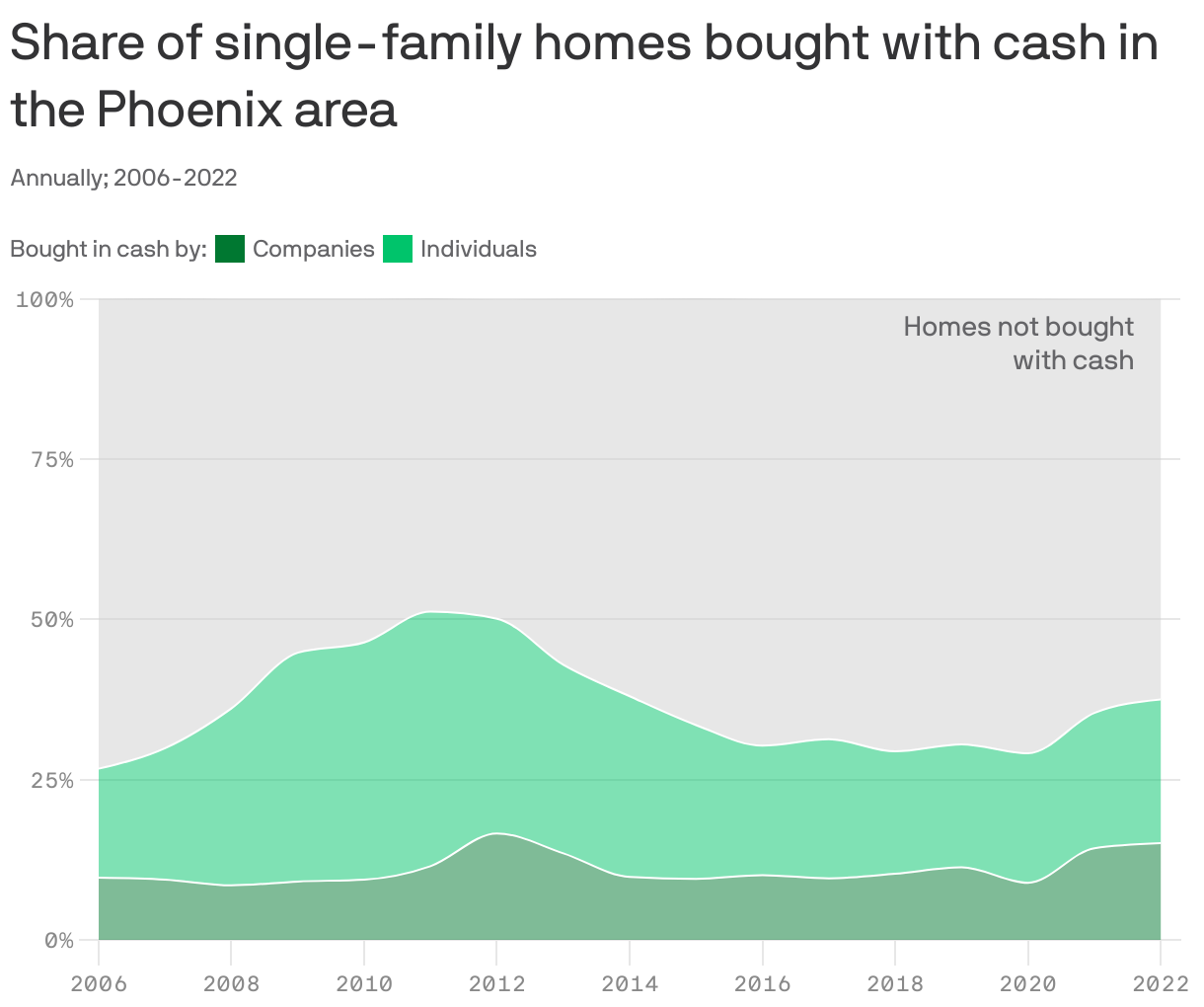 Share of single-family homes bought with cash in the Phoenix area