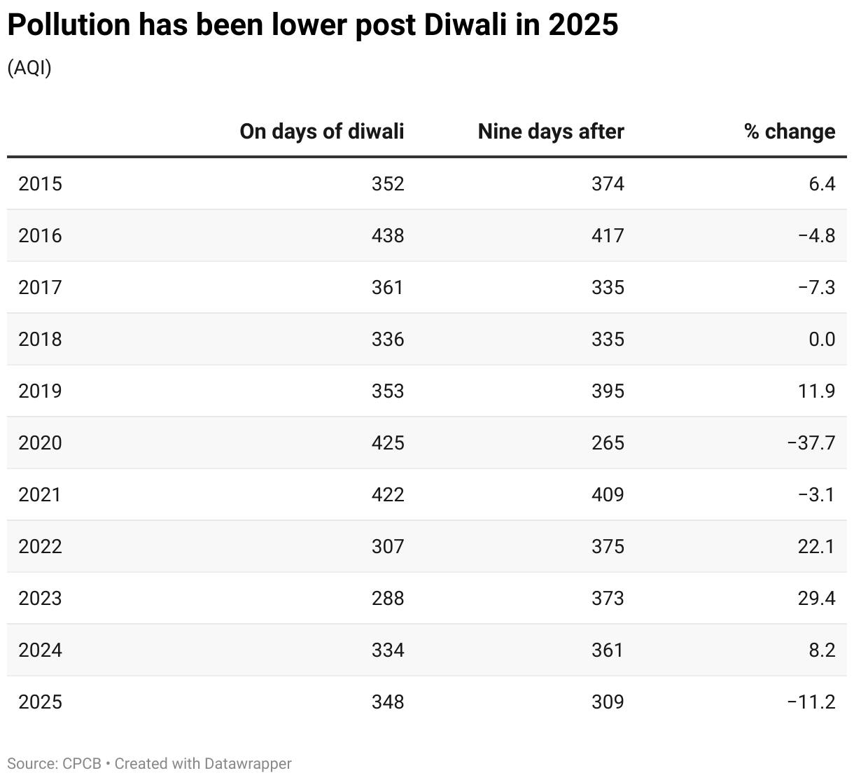 Pollution has been lower post Diwali in 2025 (Table)